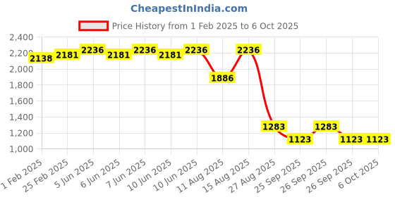 robu.in PANASONIC Proximity Sensors – GL-18HL Price History Graph from 1 Feb 2025 to 5 Oct 2025