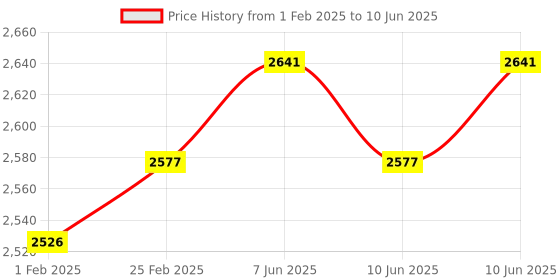 robu.in PANASONIC Proximity Sensors – GX-108MLKA Price History Graph from 1 Feb 2025 to 10 Jun 2025