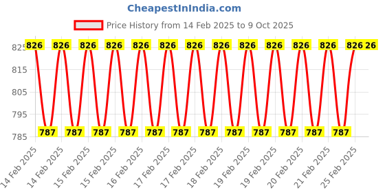 robu.in Parallel charging Board for 6 packs 2~6S (T Connector) Price History Graph from 14 Feb 2025 to 8 Oct 2025