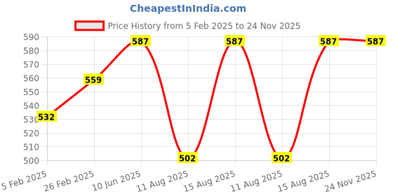 robu.in Parallel charging Board for 6 packs 2~6S (T-Male) Price History Graph from 5 Feb 2025 to 24 Nov 2025