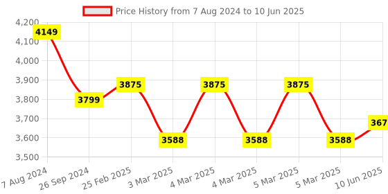 robu.in Particle Argon IoT Development Kit Price History Graph from 7 Aug 2024 to 10 Jun 2025