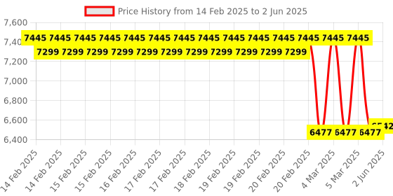 robu.in Particle Boron IoT Development Board Price History Graph from 14 Feb 2025 to 2 Jun 2025