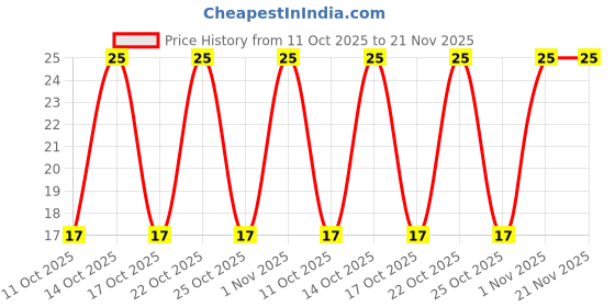 robu.in PBS-03B-SMD Push Button Momentary Switch(OFF-(ON)) Price History Graph from 11 Oct 2025 to 21 Nov 2025