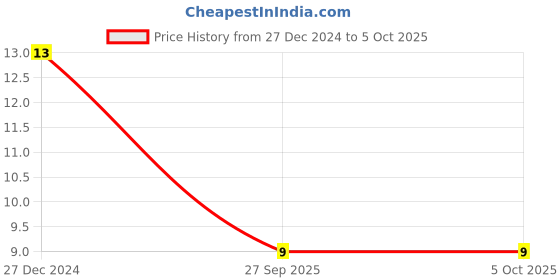 robu.in PBS-128-P-Latching Push Button Switch-2Pin Price History Graph from 27 Dec 2024 to 4 Oct 2025