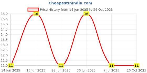 robu.in PBSS4350Z,135-Nexperia-50V 2W 100@2A,2V 3A NPN SOT-223-3 Bipolar (BJT) ROHS Price History Graph from 14 Jun 2025 to 25 Oct 2025
