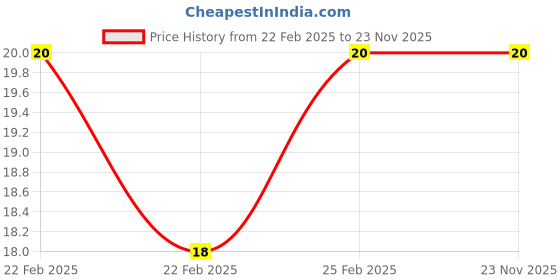 robu.in PC6-M10 Pneumatic Push in Bowden Extruder for 6mm tube J-Head fitting Price History Graph from 22 Feb 2025 to 22 Nov 2025