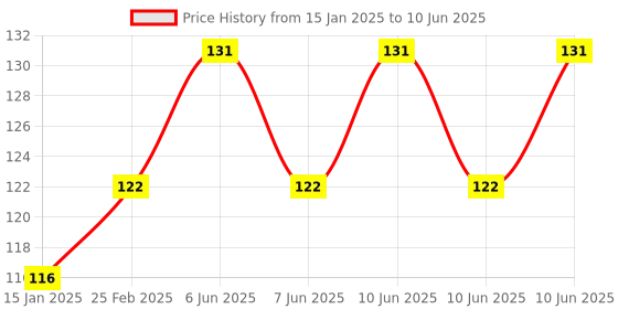 robu.in PC817 4 CH Optocoupler Isolation Module Price History Graph from 15 Jan 2025 to 10 Jun 2025
