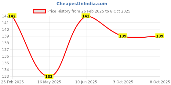 robu.in PCB BMS 6 Series 22V 18650 Lithium Battery Protection Board Price History Graph from 26 Feb 2025 to 7 Oct 2025
