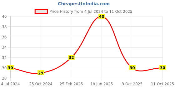 robu.in PCB Mounted Active Buzzer Module Price History Graph from 4 Jul 2024 to 10 Oct 2025
