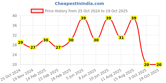 robu.in PCB Mounted Passive Buzzer Module Price History Graph from 25 Oct 2024 to 17 Oct 2025