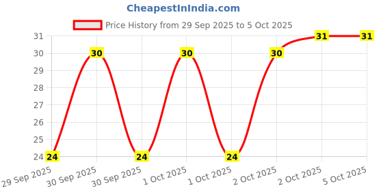 robu.in PCF8563DTR-XBLW-I2C Yes SOP-8 Real Time Clocks ROHS Price History Graph from 29 Sep 2025 to 4 Oct 2025