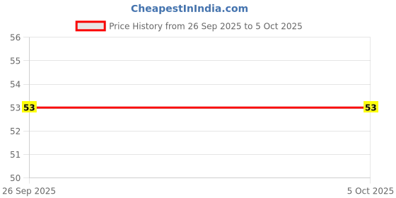 robu.in PCF8563M/TR IC – (SMD SOP-8 Package) – Real Time Clock (RTC) and Calendar IC Price History Graph from 26 Sep 2025 to 5 Oct 2025