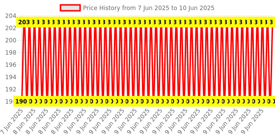 robu.in PCF8575 Remote 16 Bits I2C IIC SMBus I/O Expander Module Price History Graph from 7 Jun 2025 to 10 Jun 2025
