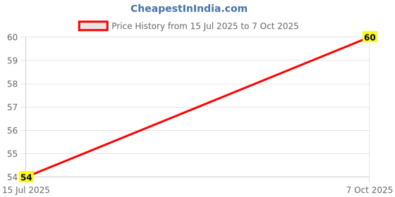 robu.in PCM1754DBQ-TEXAS INSTRUMENTS-Digital to Analogue Converter, 24 bit, 192 kSPS, 3 Wire, Serial, 4.5V to 5.5V, QSOP, 16 Pins Price History Graph from 15 Jul 2025 to 7 Oct 2025