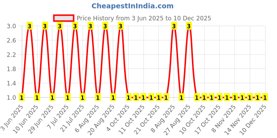 robu.in PCR406-Slkor(SLKORMICRO Elec.)-SOT-23 Thyristors (SCR)/Modules ROHS Price History Graph from 3 Jun 2025 to 10 Dec 2025