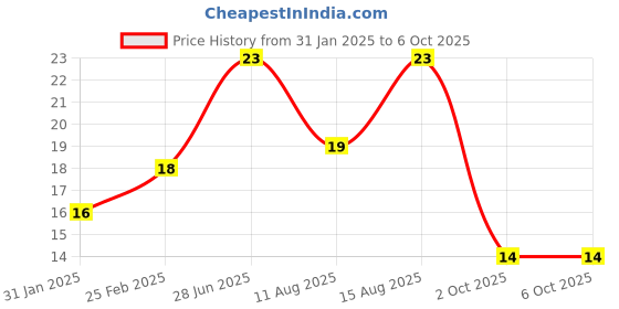 robu.in PCT-111 Quick Connection Terminal Price History Graph from 31 Jan 2025 to 5 Oct 2025