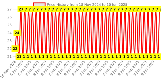 robu.in PCT-211 Guide Rail Type, Quick Connection Terminal Price History Graph from 18 Nov 2024 to 10 Jun 2025