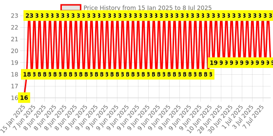 robu.in PCT-213 0.08-2.5mm 3 Pole Wire Connector Terminal Block with Spring Lock Lever for Cable Connection Price History Graph from 15 Jan 2025 to 8 Jul 2025