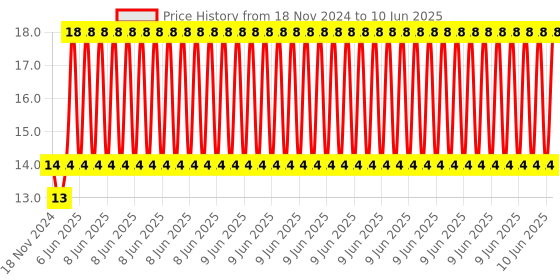 robu.in PCT-214 0.08-2.5mm 4 Pole Wire Connector Terminal Block with Spring Lock Lever for Cable Connection Price History Graph from 18 Nov 2024 to 10 Jun 2025
