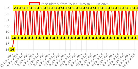 robu.in PCT-215 0.08-2.5mm 5 Pole Wire Connector Terminal Block with Spring Lock Lever for Cable Connection Price History Graph from 15 Jan 2025 to 10 Jun 2025