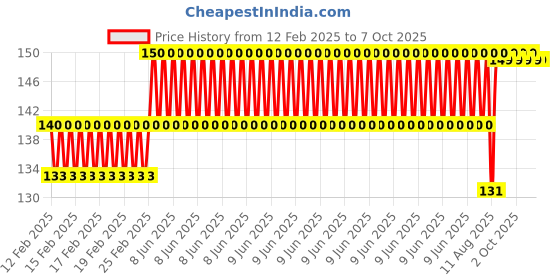 robu.in PCT-223-10 Stationary Type Quick Connection Terminal Price History Graph from 12 Feb 2025 to 7 Oct 2025
