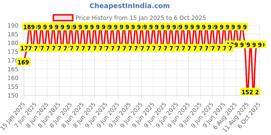 robu.in PCT-223-12 Stationary Type, Quick Connection Terminal Price History Graph from 15 Jan 2025 to 6 Oct 2025