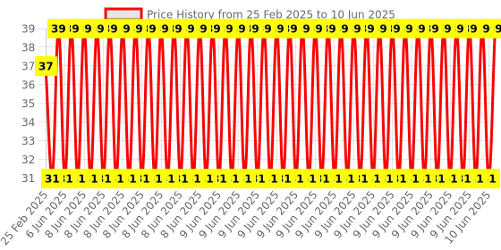 robu.in PCT-223-2 Stationary Type, Quick Connection Terminal Price History Graph from 25 Feb 2025 to 10 Jun 2025