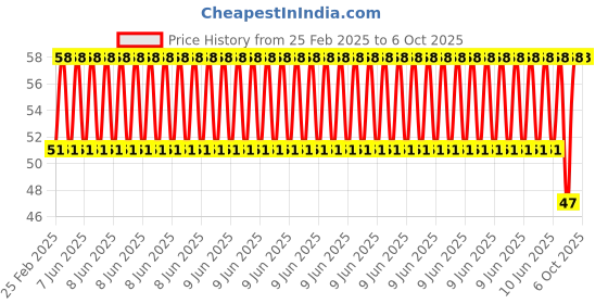 robu.in PCT-223-3 Stationary Type Quick Connection Terminal Price History Graph from 25 Feb 2025 to 6 Oct 2025