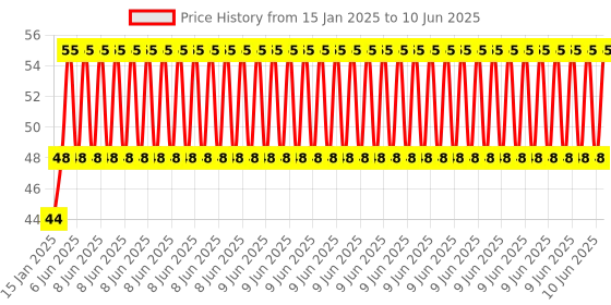 robu.in PCT-223-4 Stationary Type Quick Connection Terminal Price History Graph from 15 Jan 2025 to 10 Jun 2025