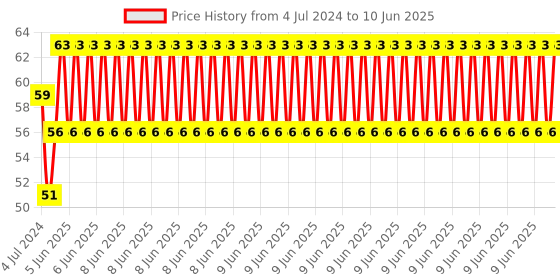 robu.in PCT-223-5 Stationary Type, Quick Connection Terminal Price History Graph from 4 Jul 2024 to 10 Jun 2025