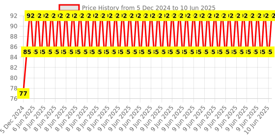 robu.in PCT-223-6 Stationary Type, Quick Connection Terminal Price History Graph from 5 Dec 2024 to 10 Jun 2025