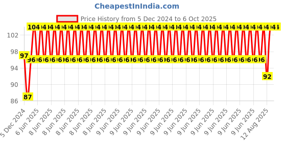 robu.in PCT-223-8 Stationary Type Quick Connection Terminal Price History Graph from 5 Dec 2024 to 6 Oct 2025