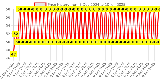 robu.in PCT-224D Guide Rail Type, Quick Connection Terminal Price History Graph from 5 Dec 2024 to 10 Jun 2025