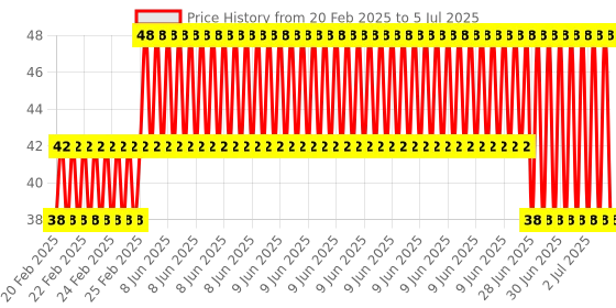 robu.in PCT-224(SPL-4) Quick, Connection Terminal Price History Graph from 20 Feb 2025 to 5 Jul 2025