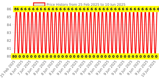 robu.in PCT-225D Guide Rail Type, Quick Connection Terminal Price History Graph from 25 Feb 2025 to 10 Jun 2025