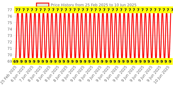 robu.in PCT-225(SPL-5) Quick, Connection Terminal Price History Graph from 25 Feb 2025 to 10 Jun 2025