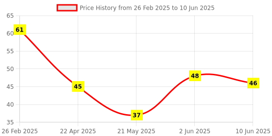 robu.in PCT2075D,118 NXP Semicon SOIC-8 Temperature Sensors ROHS Price History Graph from 26 Feb 2025 to 10 Jun 2025