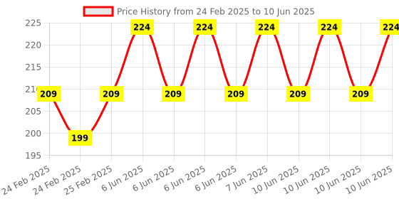 robu.in PD65W Fast Charging Adapter Module DC5521 Price History Graph from 24 Feb 2025 to 10 Jun 2025