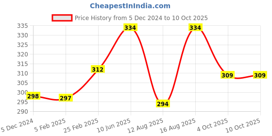 robu.in PDB-XT60 with BEC 5V and 12V Price History Graph from 5 Dec 2024 to 10 Oct 2025