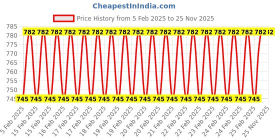 robu.in PDB-XT60 with BEC 5V and 12V (Yellow) Price History Graph from 5 Feb 2025 to 25 Nov 2025