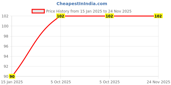 robu.in PDB181-K220K-503B – BOURNS Price History Graph from 15 Jan 2025 to 24 Nov 2025