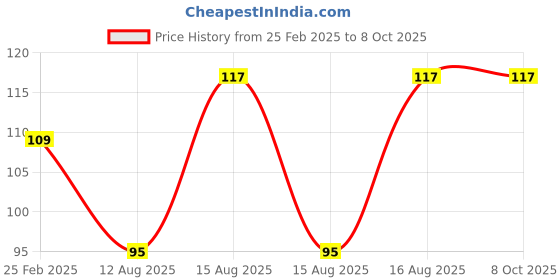 robu.in PDC004-PD PD Decoy Module 12V Price History Graph from 25 Feb 2025 to 8 Oct 2025