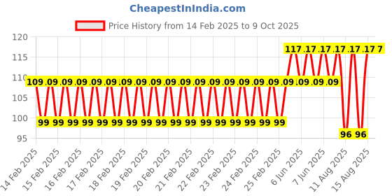 robu.in PDC004-PD PD decoy module 15V Price History Graph from 14 Feb 2025 to 9 Oct 2025