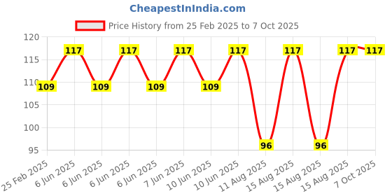 robu.in PDC004-PD PD decoy module 20V Price History Graph from 25 Feb 2025 to 7 Oct 2025