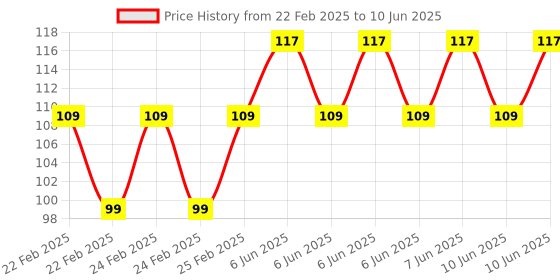 robu.in PDC004-PD PD decoy module 9V Price History Graph from 22 Feb 2025 to 10 Jun 2025