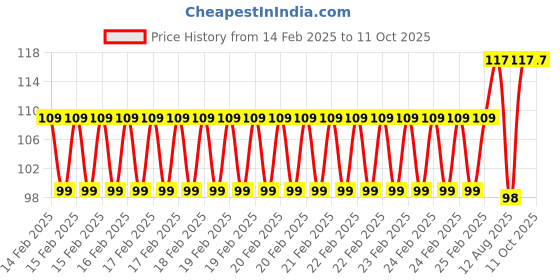 robu.in PDSink PD Decoy PD Fast Charging Test Board Price History Graph from 14 Feb 2025 to 10 Oct 2025
