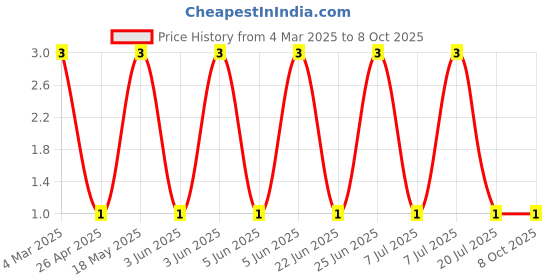 robu.in PE-0603FB601ST-PULSE ELECTRONICS-PE-0603FB601ST-FERRITE BEAD, 0.5A, 0.38OHM, 0603 Price History Graph from 4 Mar 2025 to 8 Oct 2025