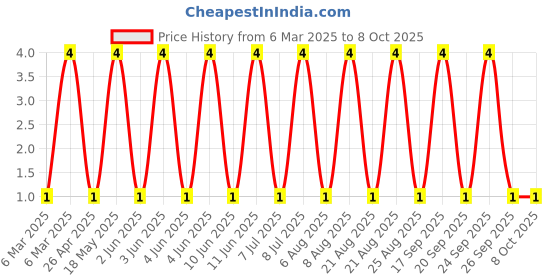 robu.in PE-0603PFB121ST-PULSE ELECTRONICS-PE-0603PFB121ST-FERRITE BEAD, 2A, 0.05OHM, 0603 Price History Graph from 6 Mar 2025 to 8 Oct 2025
