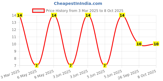 robu.in PE-1206CCMC900STS-PULSE ELECTRONICS-PE-1206CCMC900STS-COMMON MODE CHOKE, 0.37A, 90 OHM, 1206 Price History Graph from 3 Mar 2025 to 8 Oct 2025