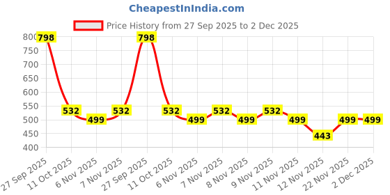 robu.in PE-92108KNL Torroidal inductor -DIP Price History Graph from 27 Sep 2025 to 2 Dec 2025